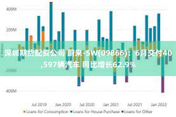 深圳期货配资公司 蔚来-SW(09866)：6月交付40,597辆汽车 同比增长62.9%