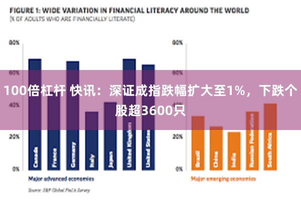 100倍杠杆 快讯：深证成指跌幅扩大至1%，下跌个股超3600只
