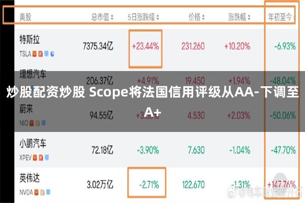 炒股配资炒股 Scope将法国信用评级从AA-下调至A+